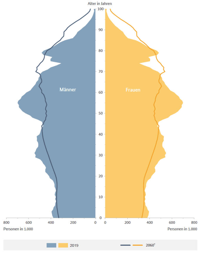 Altersaufbau der deutschen Bevölkerung (2019 & 2060) getrennt nach Frauen und Männern bei moderater Entwicklung der Geburtenhäufigkeit, Lebenserwartung und Wanderungssaldo (2019).